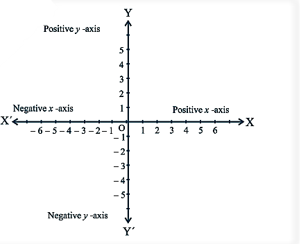 Cartesian system