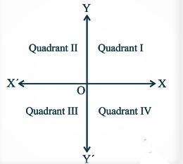 Quadrant plane